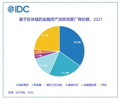 IDC發(fā)布區(qū)塊鏈金融資產(chǎn)流轉(zhuǎn)場景市場份額報告 螞蟻集團領(lǐng)跑，聯(lián)易融緊隨其后